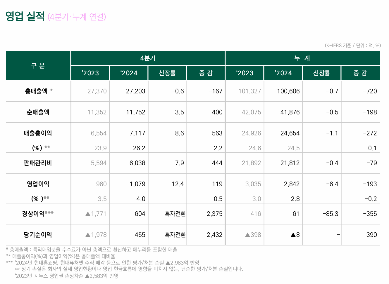 현대백화점, 작년 매출·영업익 동반 감소