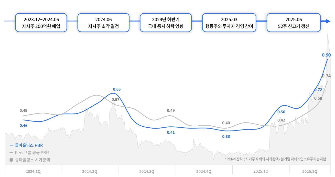 첫 반기 배당 나선 콜마홀딩스, 주주환원 로드맵 속도
