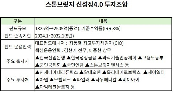[VC펀드 줌인] 스톤브릿지벤처스, 신성장 4.0펀드...두 박자 빠른 투자·... - 뉴스 썸네일 이미지