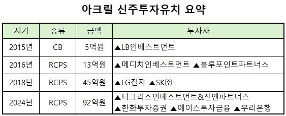 'IPO 나선' AX인프라 아크릴...FI 엑시트 기회 열린다 - 뉴스 썸네일 이미지