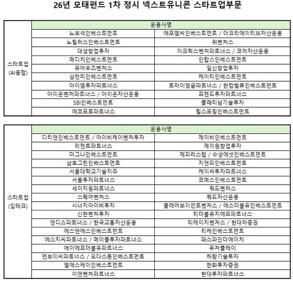 [26년 모태펀드 1차] 중점사업 넥스트유니콘...스타트업·스케일업 경쟁... - 뉴스 썸네일 이미지