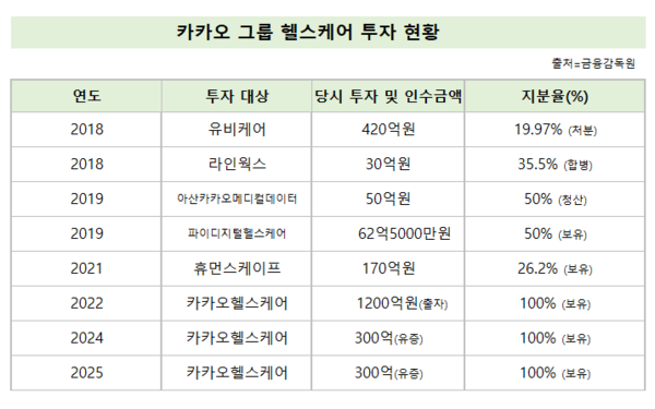 김범수가 공들인 카카오헬스케어, 눈덩이 적자에 침몰 '위기' - 뉴스 썸네일 이미지