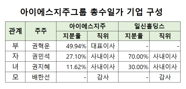 [기업 Check!] [아이에스지주] ⑤ 흔들림 없는 '가족 경영'의 비밀 - 뉴스 썸네일 이미지