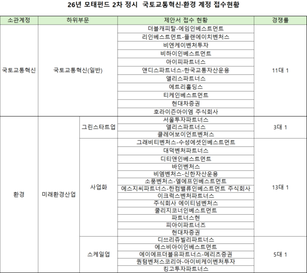[26년 모태펀드 2차] 운용사 몰렸다...국토교통혁신·기후에너지 각축전... - 뉴스 썸네일 이미지