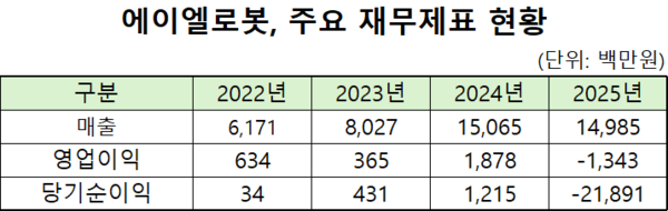 '로봇 소부장' 에이엘로봇, 예심 청구 초읽기...현대차증권 투자 참여 - 뉴스 썸네일 이미지