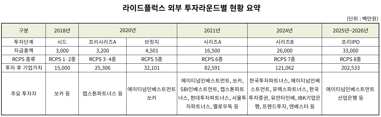 상장 절차 본격 돌입…누적 826억 조달, SI·FI 수익률에 쏠린 눈