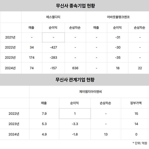 무신사, 손상차손 리스크 해소 '진땀' - 뉴스 썸네일 이미지
