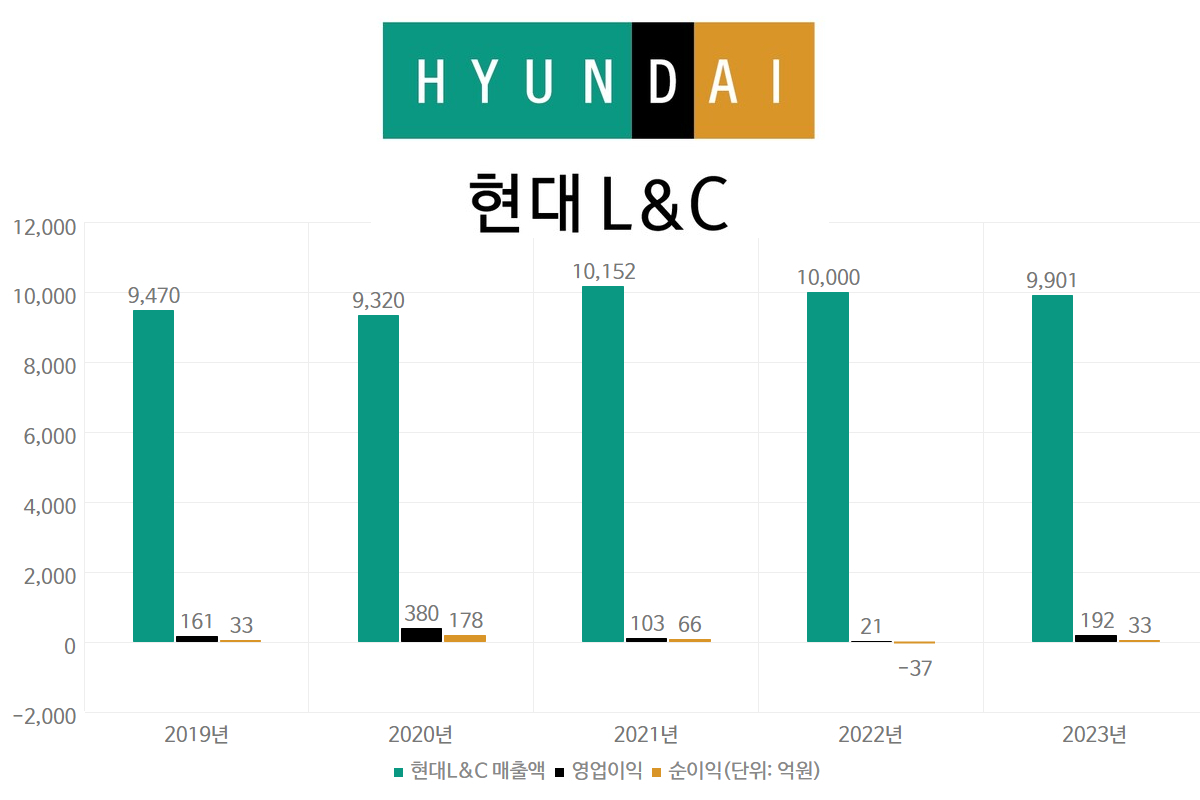 ⑤ 널뛰는 현대L&C 실적…재무부담 해법 없나