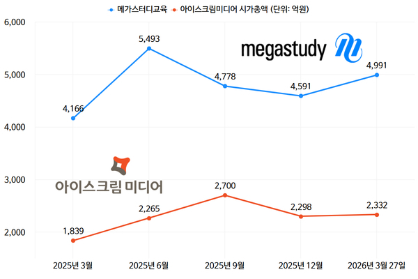 [라이벌 열전] [교육업] ⑤ 주가 I '주주환원' 훈풍에도...회사별 기상도... - 뉴스 썸네일 이미지