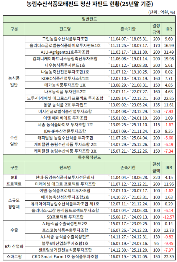 농식품모태펀드, 청산실적 살펴보니...IRR 5%대 중수익 - 뉴스 썸네일 이미지