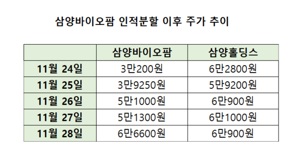 삼양바이오팜, 분할 후 5.8배 리레이팅...홀딩스 시총 추월 - 뉴스 썸네일 이미지