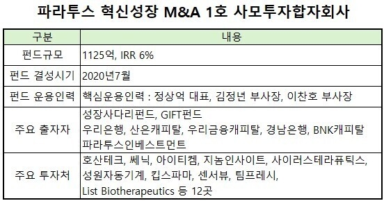 파라투스인베스트, '혁신성장 1호PEF' 회수 본격화 - 뉴스 썸네일 이미지