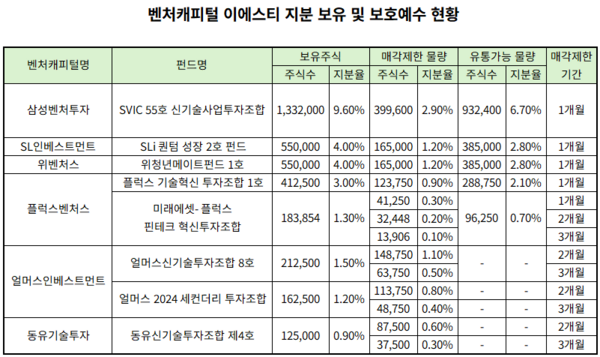 삼성벤처·SL·위벤처스 등, '이에스티' 두 자릿수 IRR 눈앞 - 뉴스 썸네일 이미지