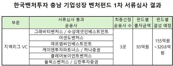 한국벤처투자, '충남 기업성장' 숏리스트...2배수 압축 - 뉴스 썸네일 이미지