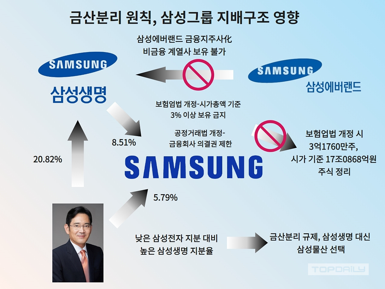 ③ 이재용 삼성생명 아닌 삼성물산 택한 이유