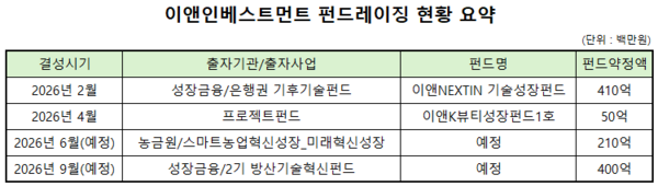이앤인베스트먼트, 방산까지 품었다...펀드레이징 1000억 돌파 - 뉴스 썸네일 이미지
