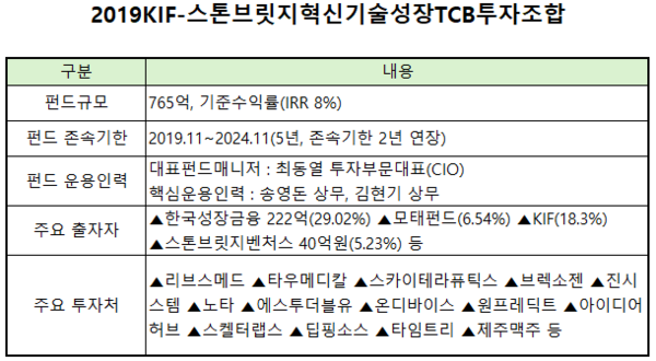 [VC펀드 줌인] 스톤브릿지벤처, '5년짜리 TCB펀드' 만기 재연장...회수 정... - 뉴스 썸네일 이미지