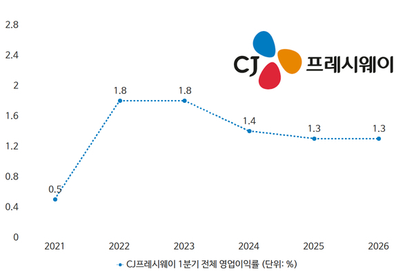 CJ프레시웨이, 1Q 과제도 '식자재 유통 수익성 회복' - 뉴스 썸네일 이미지