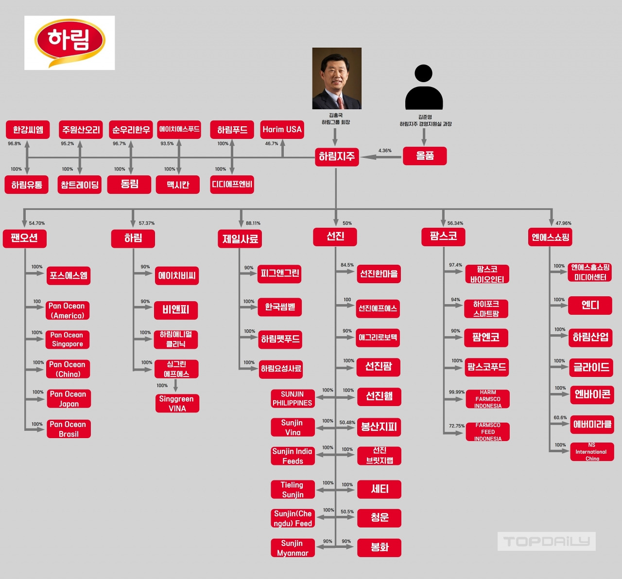공정위의 하림그룹 일감몰아주기 정조준, 올품 줄어든 수익성 승계작업 걸림돌