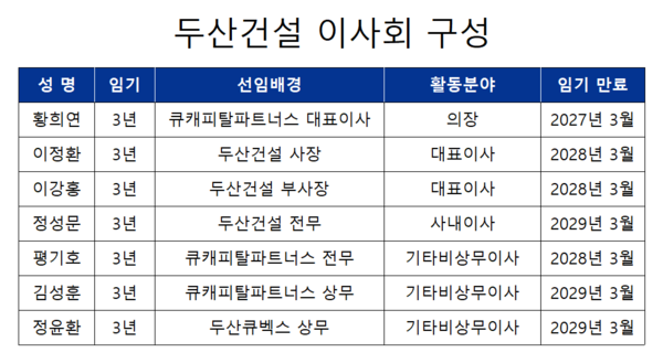 [건설사 점검] [두산건설] 경영 영속성 흔드는 '회전문' 이사회 - 뉴스 썸네일 이미지