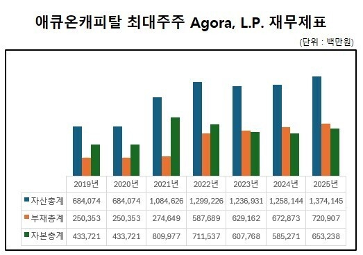 [애큐온 M&A] EQT파트너스, 인수 7년 만에 매각 성과는 - 뉴스 썸네일 이미지