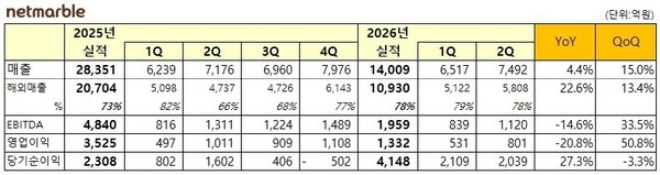 <b>넷마블</b>, 2Q ‘외형 성장’…신작 마케팅으로 <b>영업익</b> 21%↓