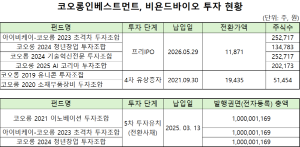 [VC 팔로우온 줌인] 카나프 회수 성과 잇나...코오롱인베스트먼트, 비욘... - 뉴스 썸네일 이미지
