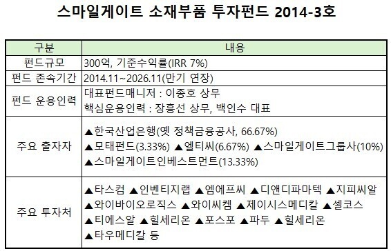 [VC펀드 줌인] 스마일게이트인베, '소재부품펀드' 정리 박차..."정책·수... - 뉴스 썸네일 이미지