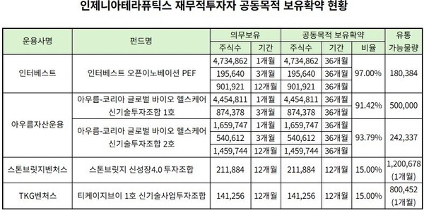 천차만별 공동보유 목적확약에...벤처캐피털 희비 교차 - 뉴스 썸네일 이미지