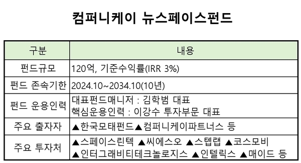[VC펀드 줌인] 컴퍼니케이 뉴스페이스펀드, 우주기업 100% 투자...조기 소... - 뉴스 썸네일 이미지