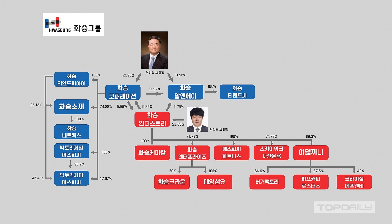 화승그룹 꼬리 무는 내부거래 탄탄…현지호·석호 형제 계열분리 이뤄질까?