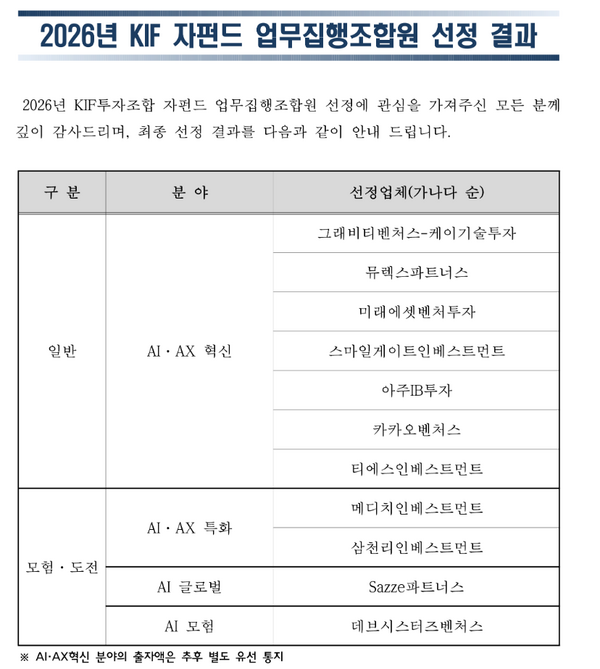 KIF 4기 GP 확정...미래에셋벤처·아주IB투자 등 11곳 선정 - 뉴스 썸네일 이미지