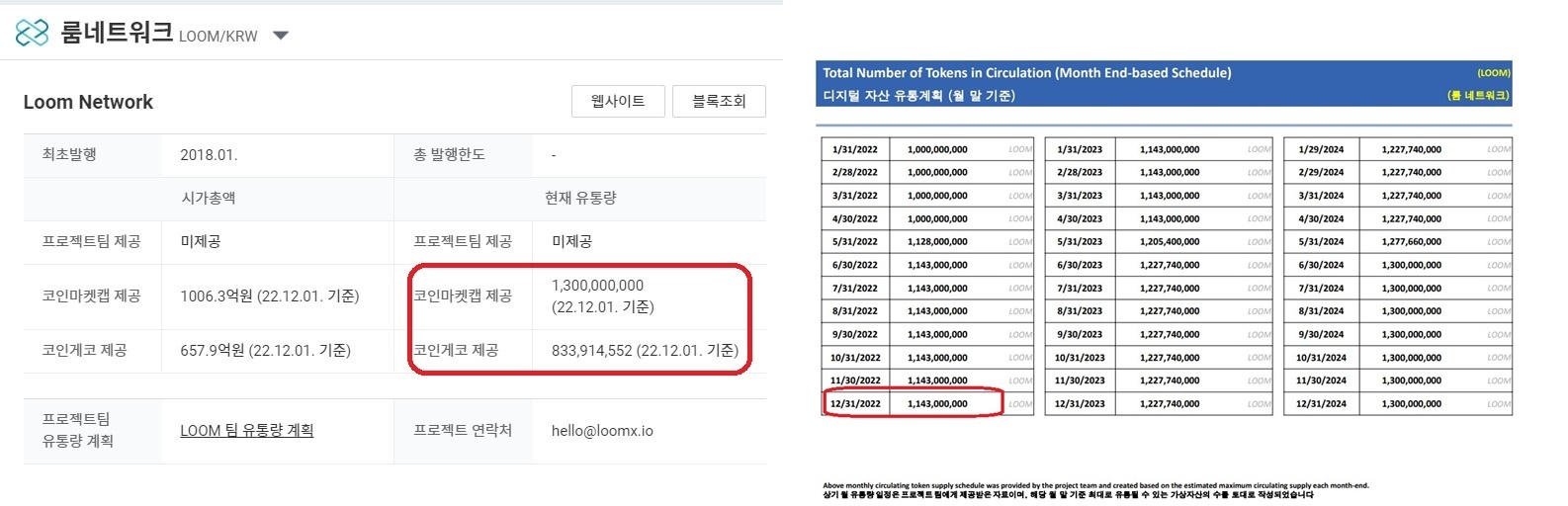 계획량 뛰어 넘는 코인 유통 여전