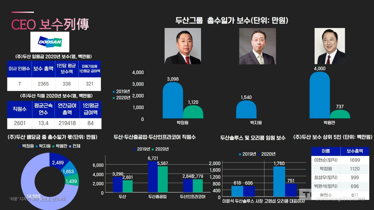 두산그룹 험난했던 한 해, CEO 연봉에도 고스란히