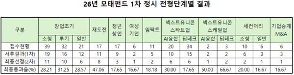 [26년 모태펀드 1차] 224곳 몰린 출자사업...60곳만 웃었다 - 뉴스 썸네일 이미지