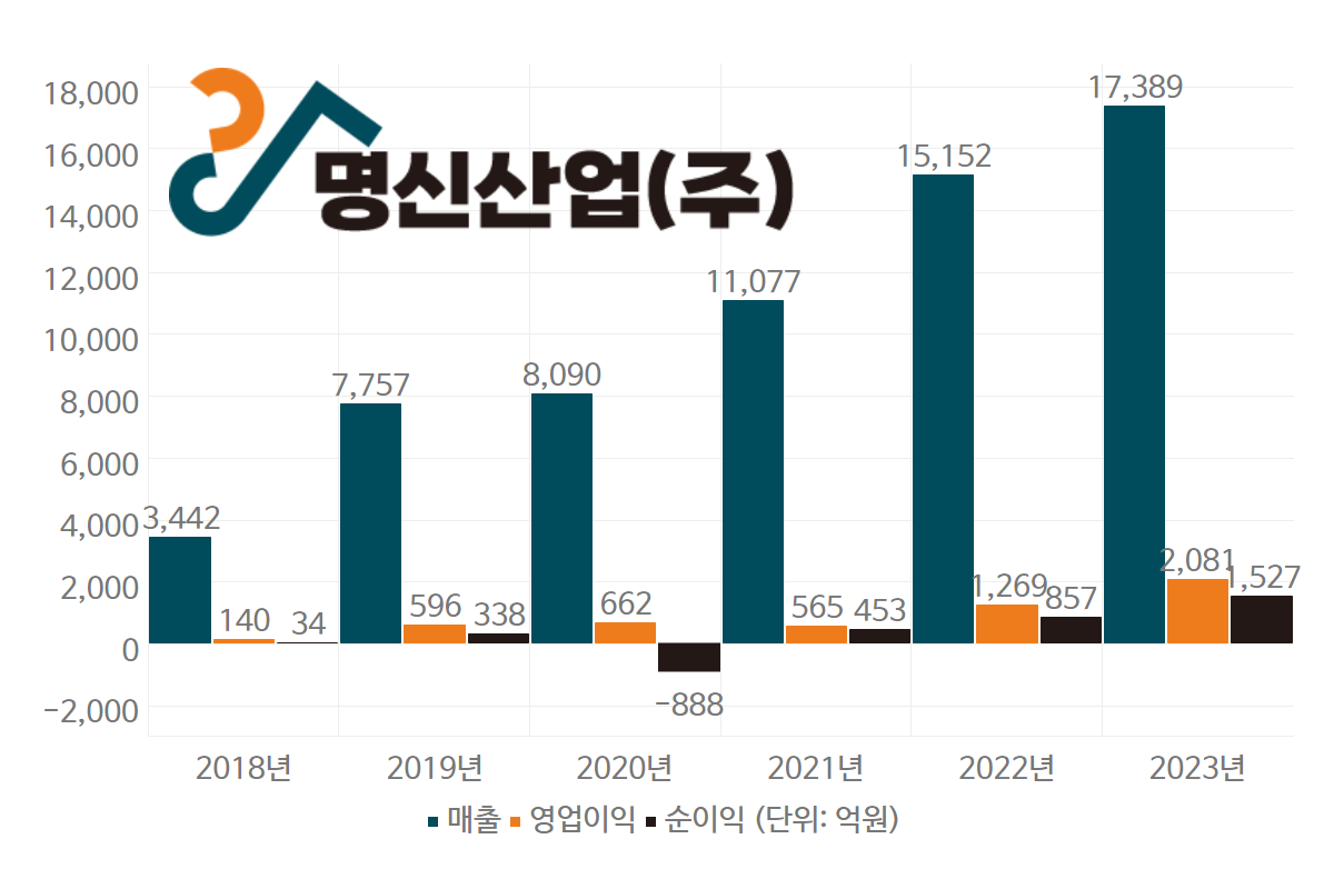 ⑧ 고독한 명신산업, 끝없는 주가 내리막