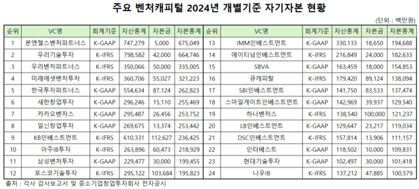 [VC 자기자본] 꾸준한 벤처생태계 확장 국면...1000억↑ 운용사 24곳 육박 - 뉴스 썸네일 이미지