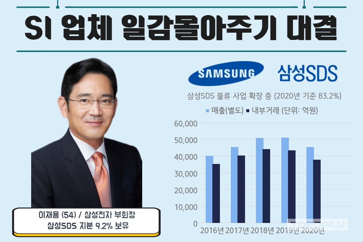 배보다 배꼽 커진 삼성SDS, 이재용 승계 실탄될까