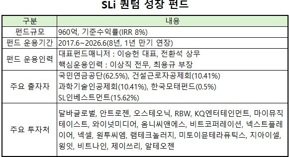 [VC펀드 줌인] "달바 투자 성과 기대되네"...SL인베스트, '퀀텀성장펀드... - 뉴스 썸네일 이미지