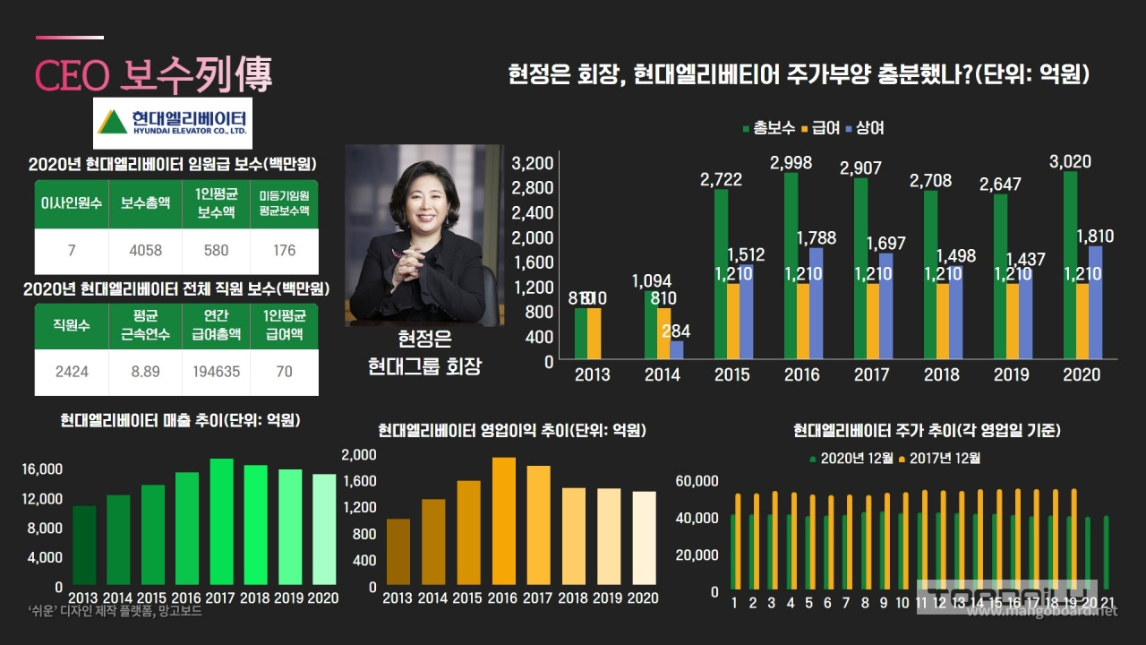 현정은 회장, 현대엘리베이터 주가부양 노력 충분했나