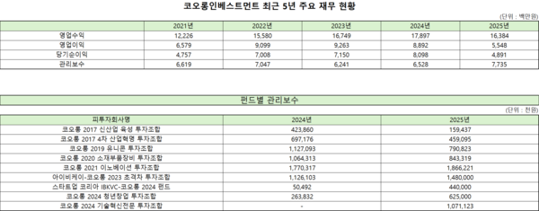 [VC경영분석] 코오롱인베스트, 관리보수 100억 시대 '초읽기' - 뉴스 썸네일 이미지