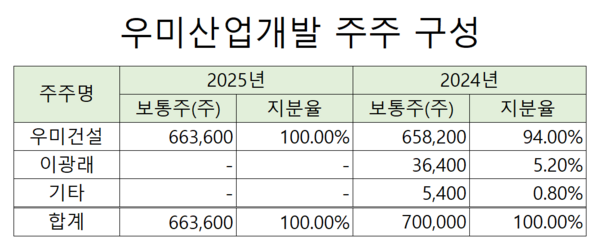 [건설사 점검] [우미건설] 창업주 이광래 회장 경영권 정리 '매듭' - 뉴스 썸네일 이미지