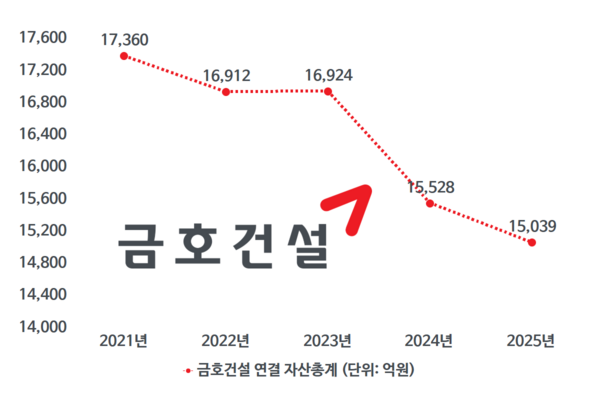 [건설사 점검] [금호건설] 빚부담 줄였더니 자산 축소 '딜레마' - 뉴스 썸네일 이미지