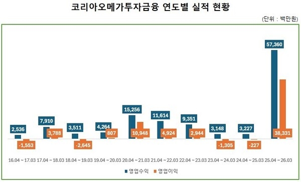 [VC경영분석] 코리아오메가, 달바글로벌 잭팟...자기자본 1000억 근접 - 뉴스 썸네일 이미지