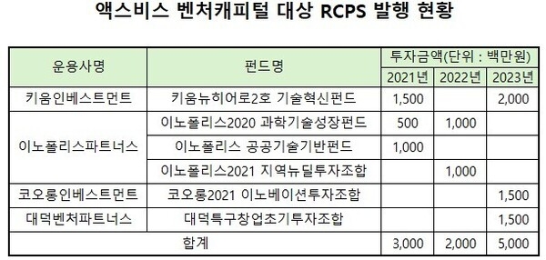 액스비스 IPO, 주요 FI '키움인베스트·이노폴리스' 수익률 주목 - 뉴스 썸네일 이미지