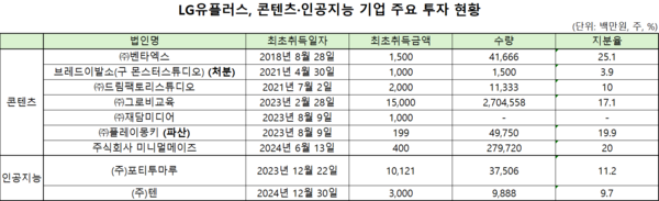 [이통3사 벤처투자] '뽀로로' 대항마 찾던 LG유플러스, 결국 콘텐츠 지우... - 뉴스 썸네일 이미지