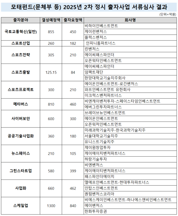 모태펀드 문체부 소관 2차 정시 서류 통과 33곳 - 뉴스 썸네일 이미지