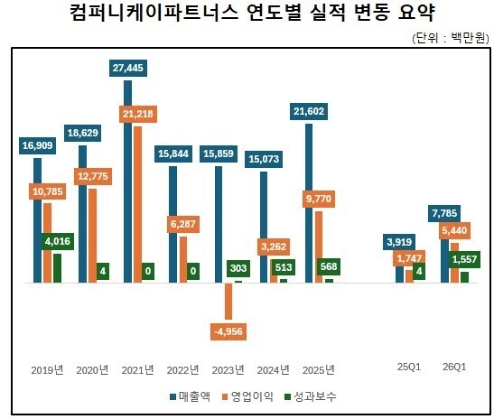 [VC경영분석] '루미르 잭팟' 컴퍼니케이, 성과보수 앞세워 실적 반등 - 뉴스 썸네일 이미지