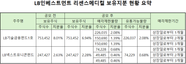 리센스메디컬 IPO, 팔로우온 LB인베스트 회수 빛보나 - 뉴스 썸네일 이미지