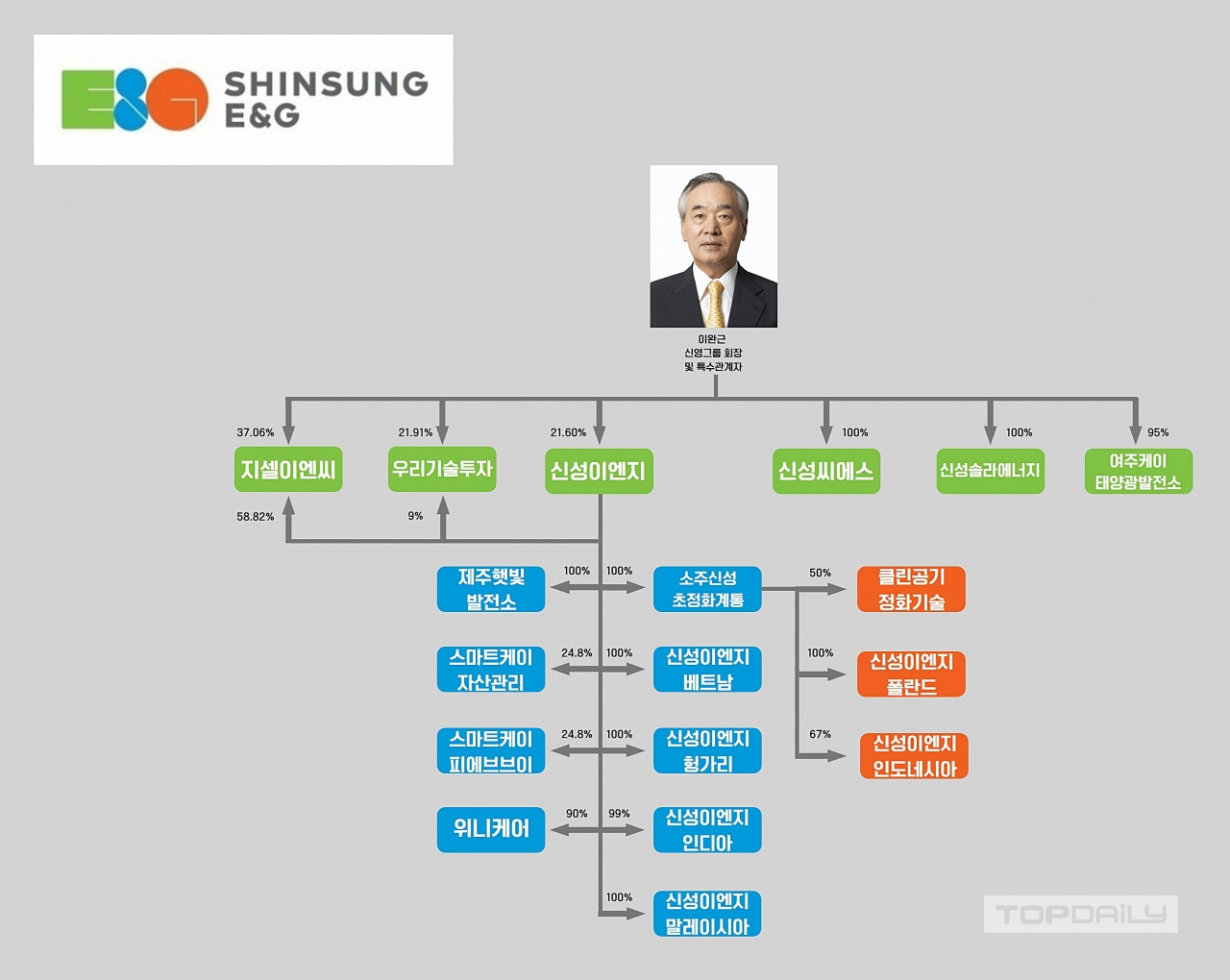 신성이엔지 후계구도 확정…차녀는 경영권, 장녀는 통행세
